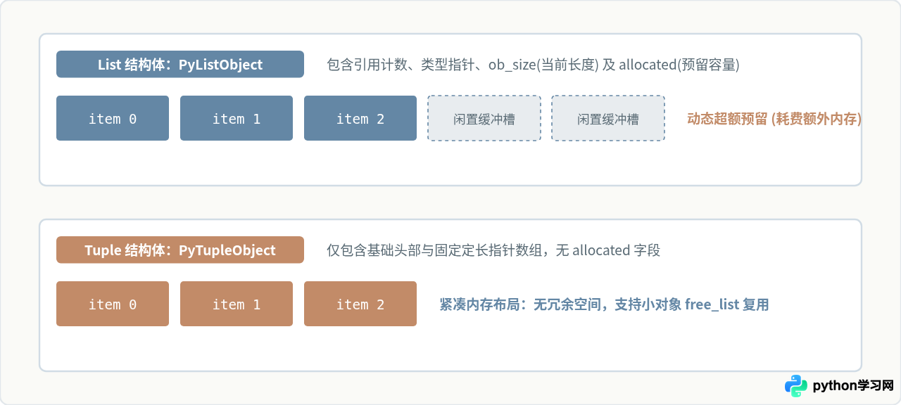 Python可变序列与不可变序列的区别及选择建议