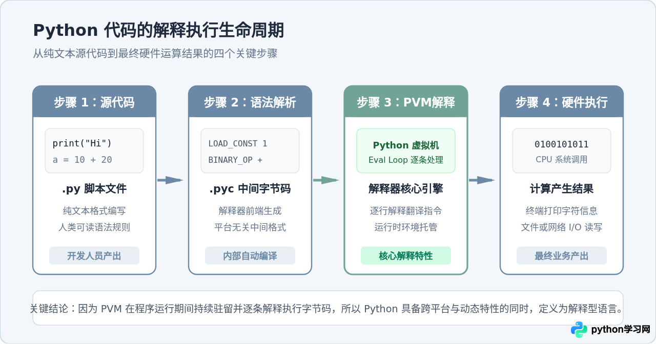 Python属于什么类型软件：解释型编程语言而非应用软件