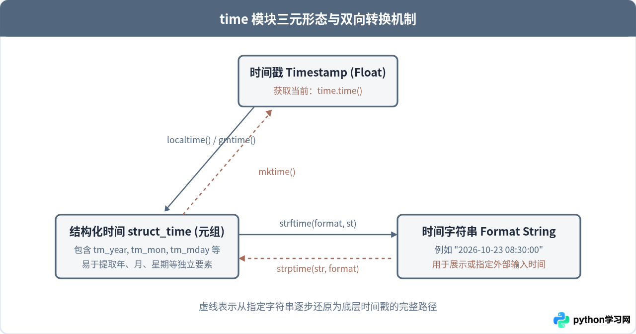 Python获取当前时间与指定时间的三种常用写法