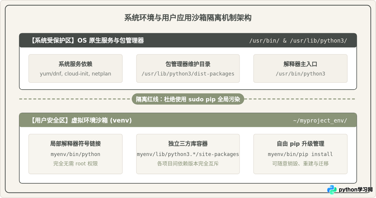 Linux (Ubuntu/CentOS) 使用包管理器安装 Python 3 教程