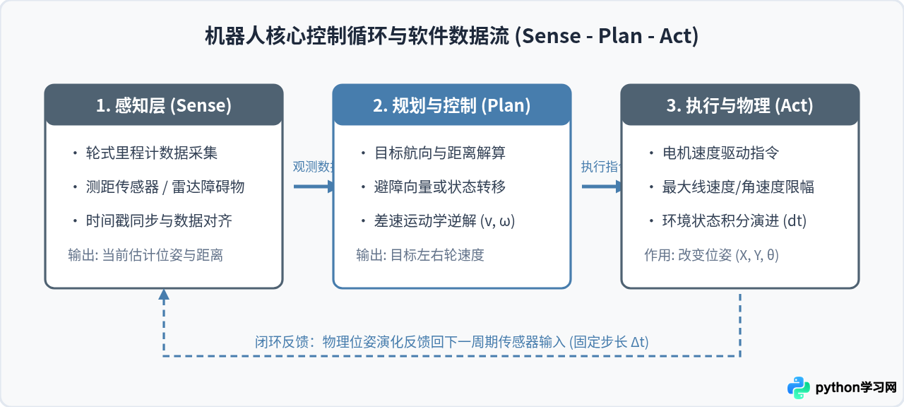 Python机器人开发入门：从环境搭建到第一个Demo