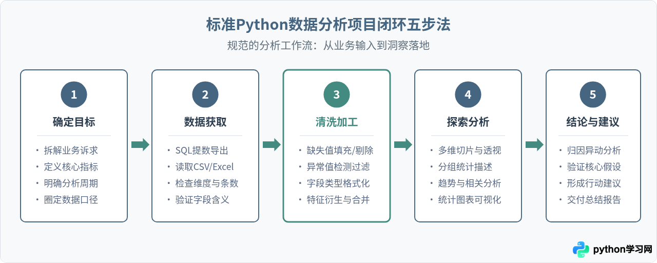 Python数据分析怎么学？新手必备的学习路线与资源推荐