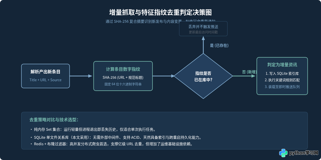 Python爬虫实现自动化资讯聚合与内容监控