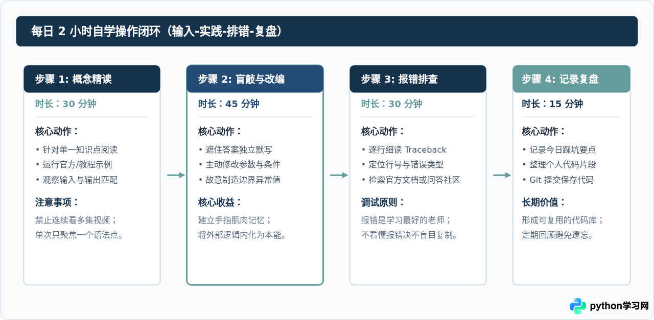 自学Python需要多久？适合新手的3个月学习路线规划
