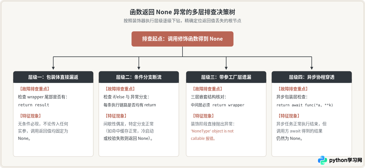 Python装饰器导致函数返回None的原因与修复