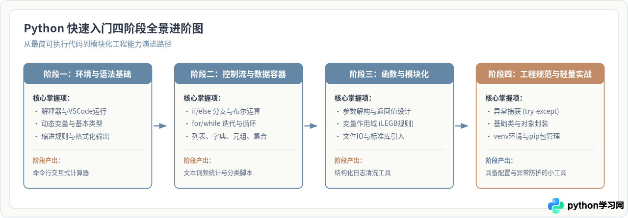 Python快速入门路线图：关键知识点与学习顺序梳理