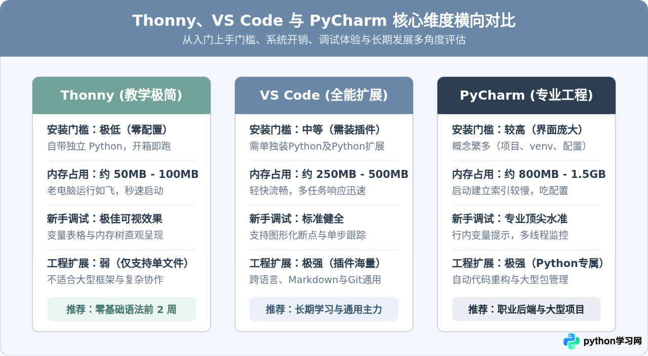 Python零基础入门选哪个软件？PyCharm、VS Code与Thonny对比推荐