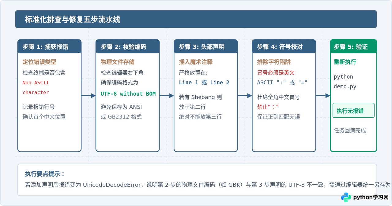 Python源文件中的中文注释报错？# -*- coding：utf-8 -*-的作用解析