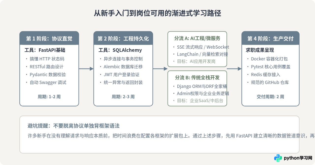 2026年Python新手入门框架选择：易学性与就业需求平衡