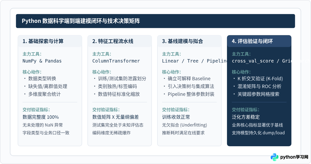 Python数据科学学习路线：从NumPy/Pandas到机器学习入门