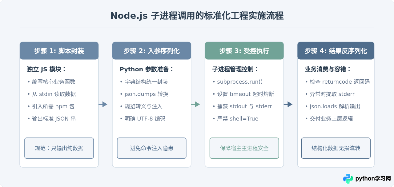 Python运行JS脚本：PyExecJS、Js2Py与Node子进程方案对比