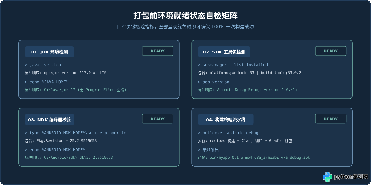Windows下配置Python打包APK环境：SDK/NDK安装与常见坑