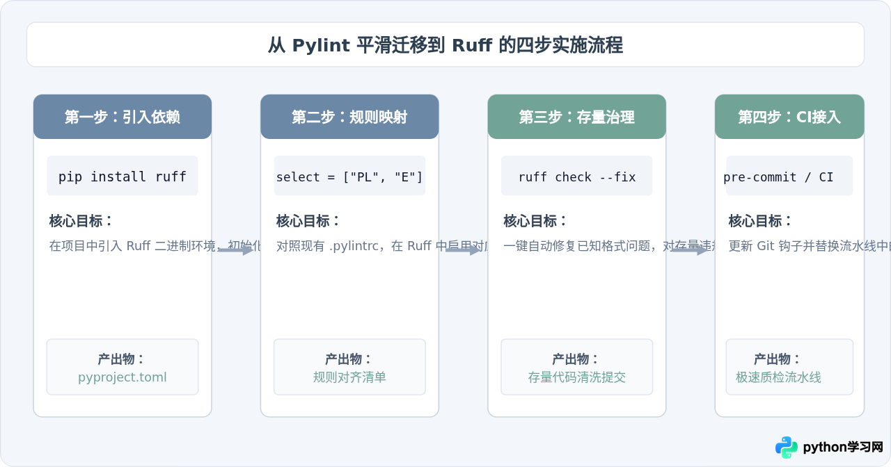 Ruff值得替换Pylint吗？Python高性能Linter迁移指南