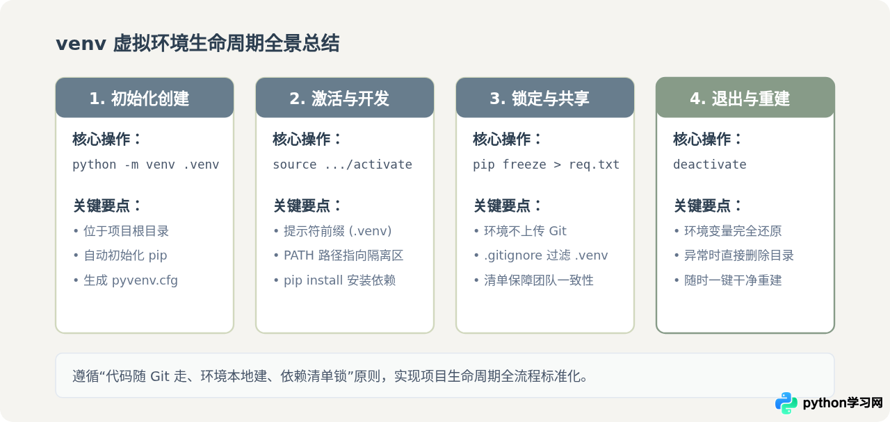 Python内置venv模块创建与激活虚拟环境全流程
