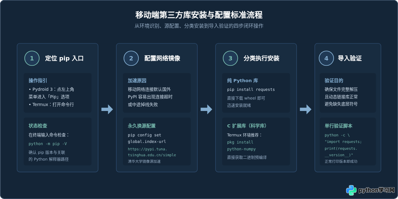 手机Python支持pip安装库吗？移动端第三方库配置方法