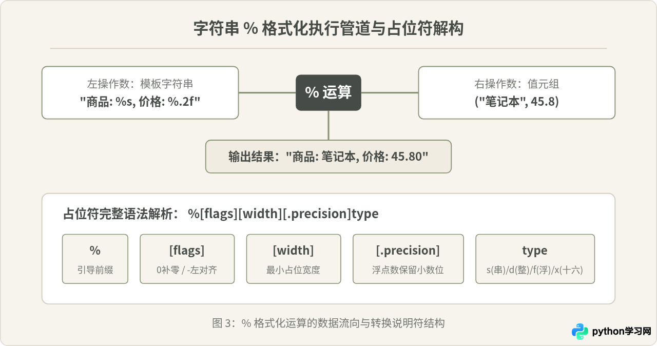 Python中%代表什么：取模运算与字符串格式化详解