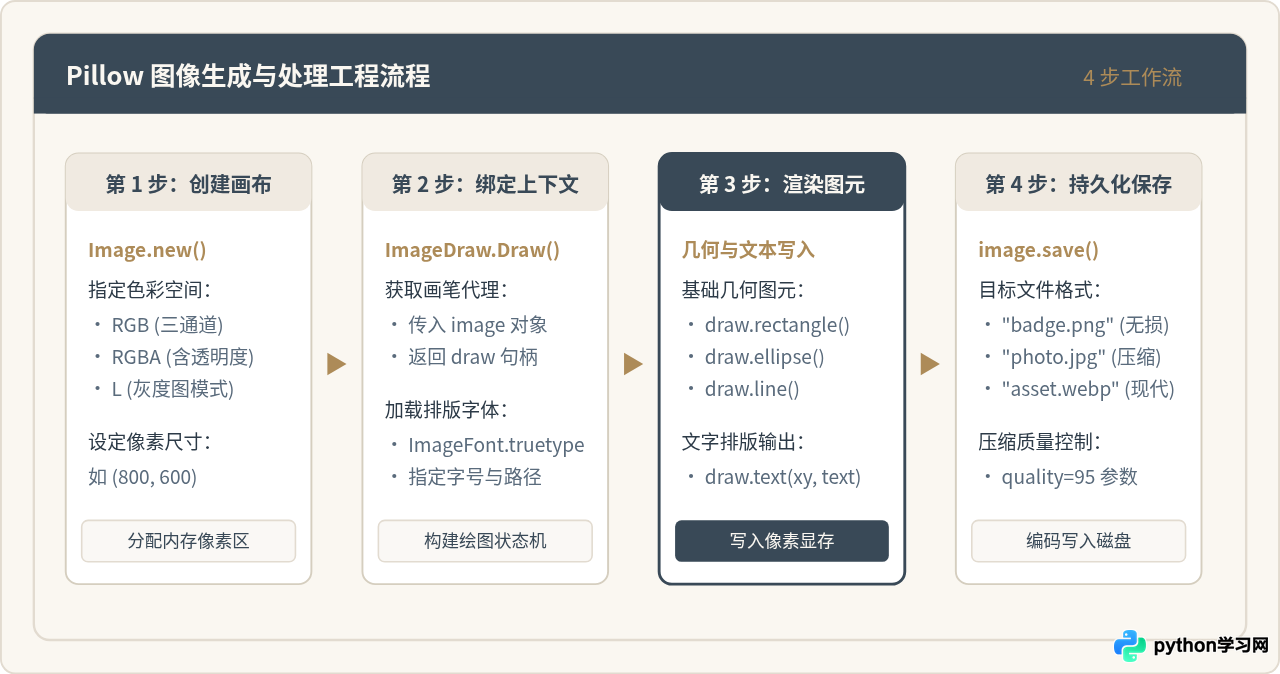Python代码怎么生成图像：Turtle、Matplotlib与Pillow库入门