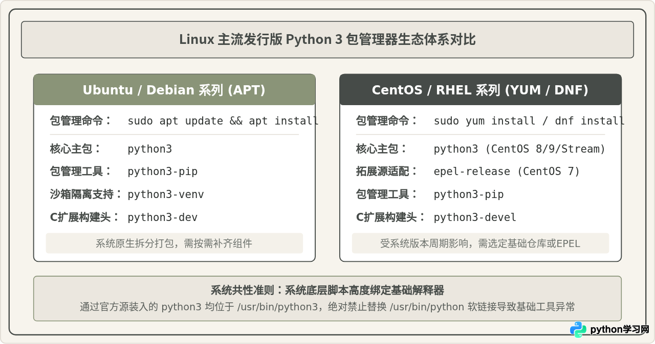 Linux (Ubuntu/CentOS) 使用包管理器安装 Python 3 教程
