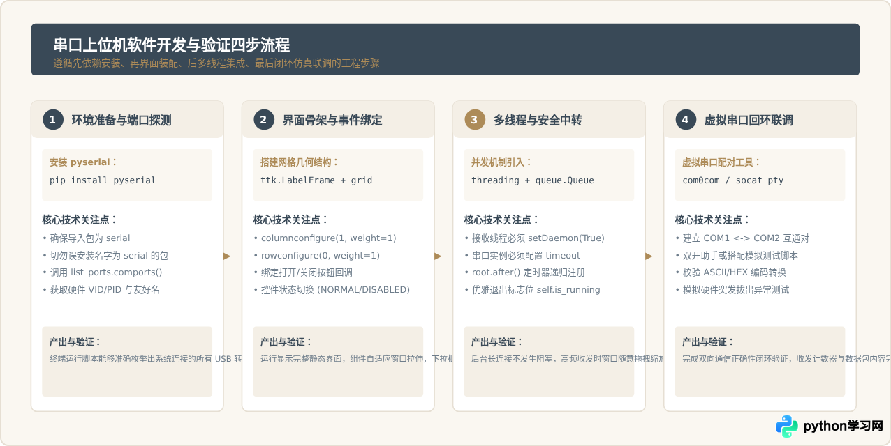 Python串口通信GUI界面设计示例：基于Tkinter的布局与代码