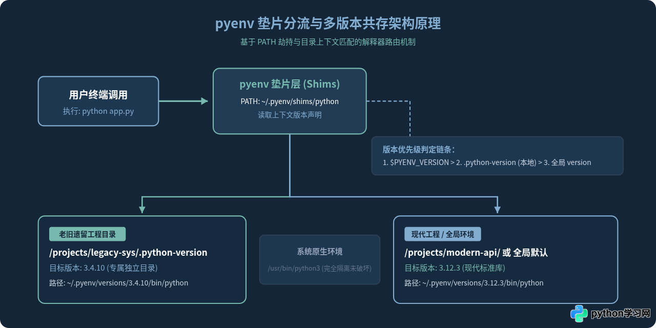 怎么用pyenv在同一台电脑共存Python 3.4与现代版本
