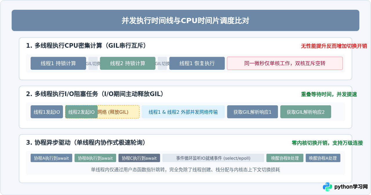 Python多线程、多进程与协程的区别及适用场景