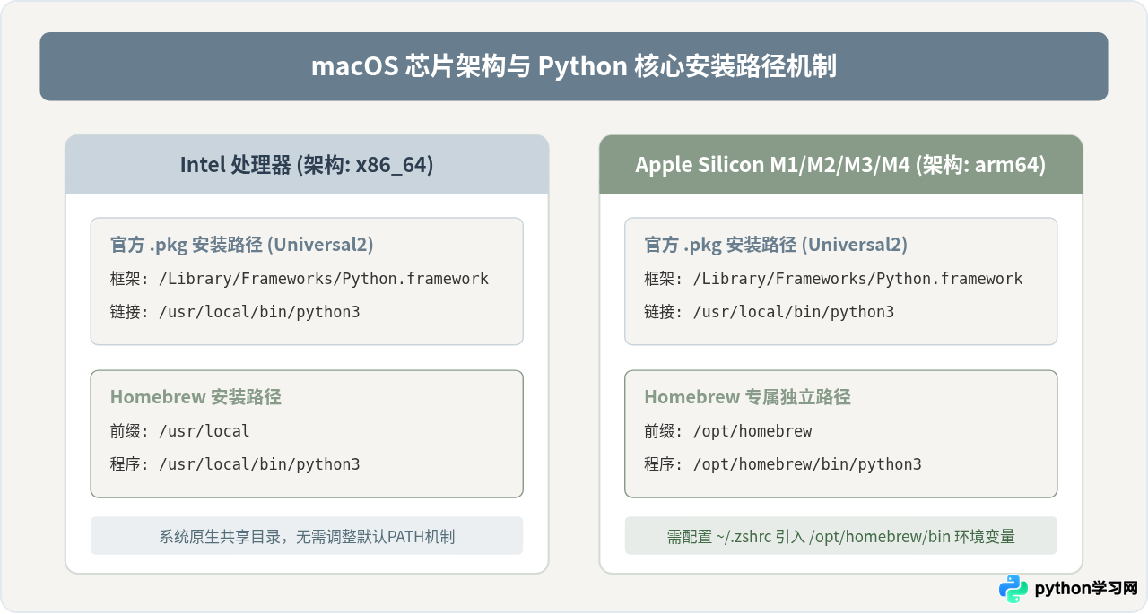 macOS安装Python指南：Intel与M1芯片的pkg安装包及Homebrew方法