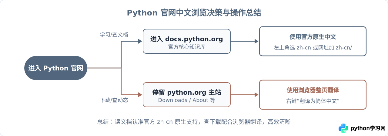 Python官网怎么切换成中文界面