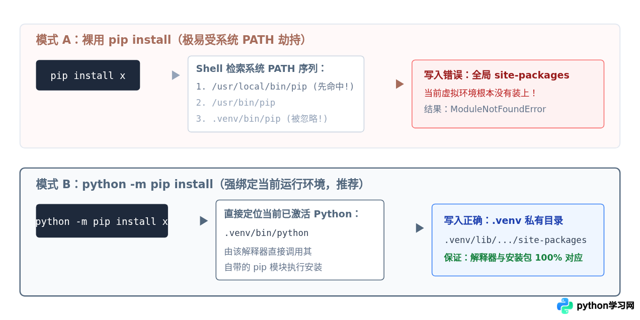 Python虚拟环境中安装第三方库的最佳实践