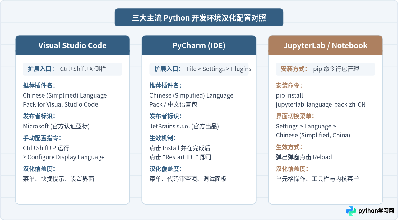 Python官方有中文版吗？怎么设置开发环境为中文