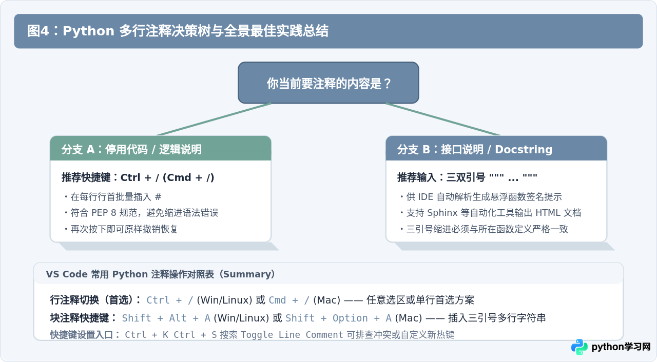 VS Code中Python多行注释快捷键是什么