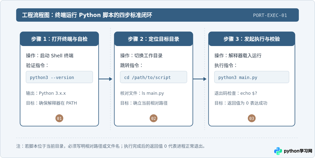 Mac和Linux终端运行py脚本的命令