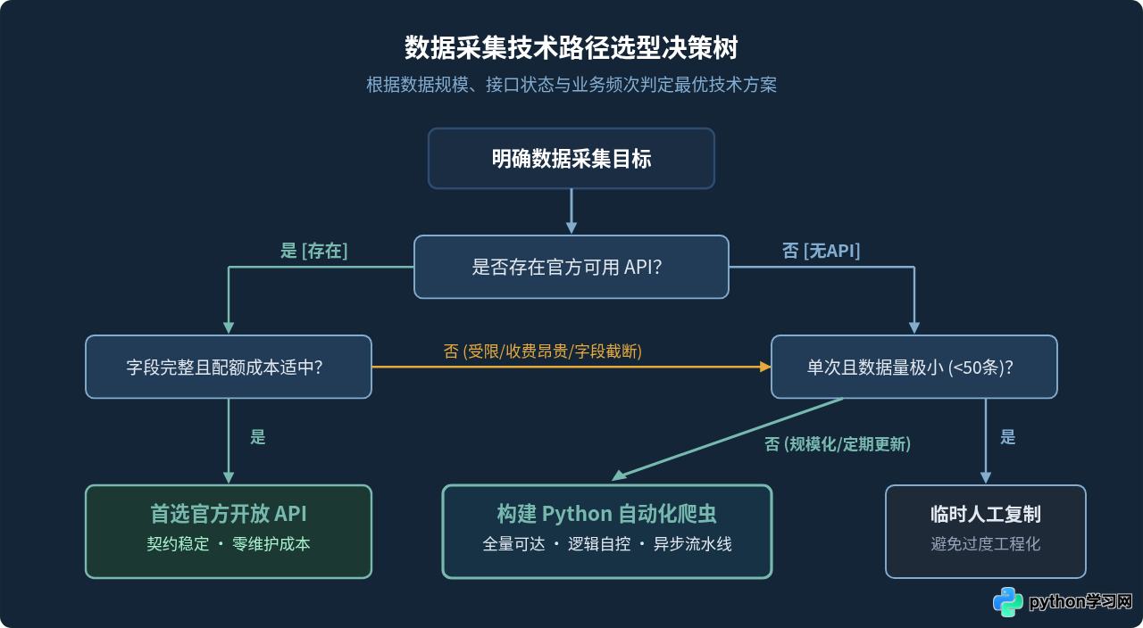 相比手动收集和API接口，Python爬虫的核心优势是什么