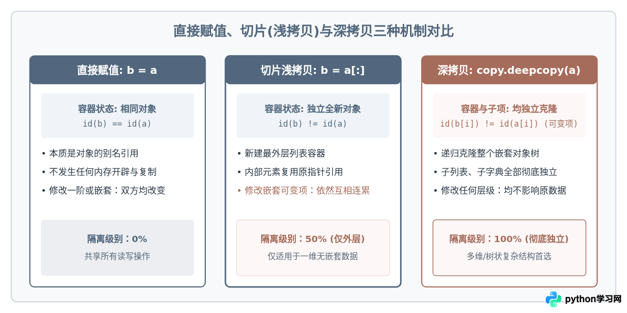 Python列表切片是深拷贝还是浅拷贝？