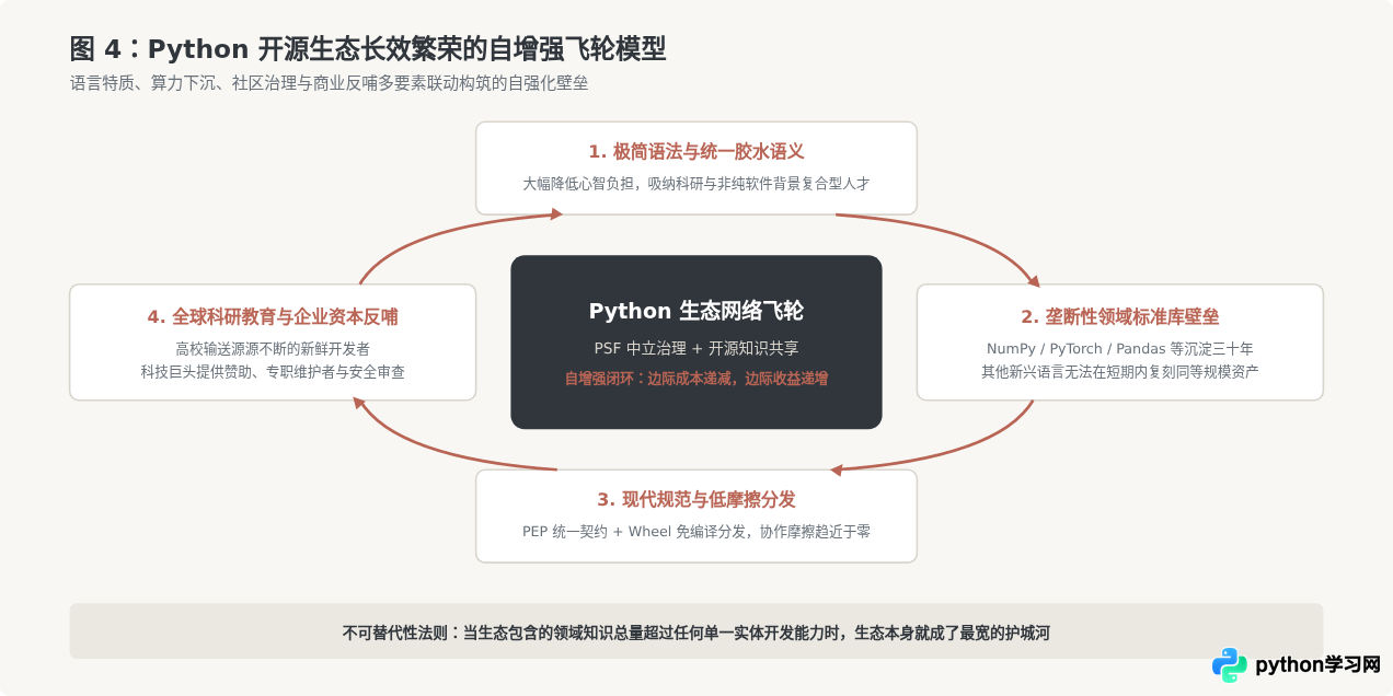 Python开源生态与社区支持为何如此强大