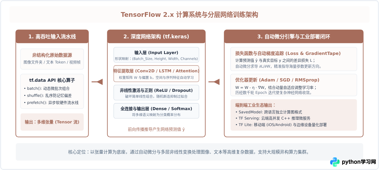 Python机器学习入门库指南：Scikit-learn与TensorFlow适用场景