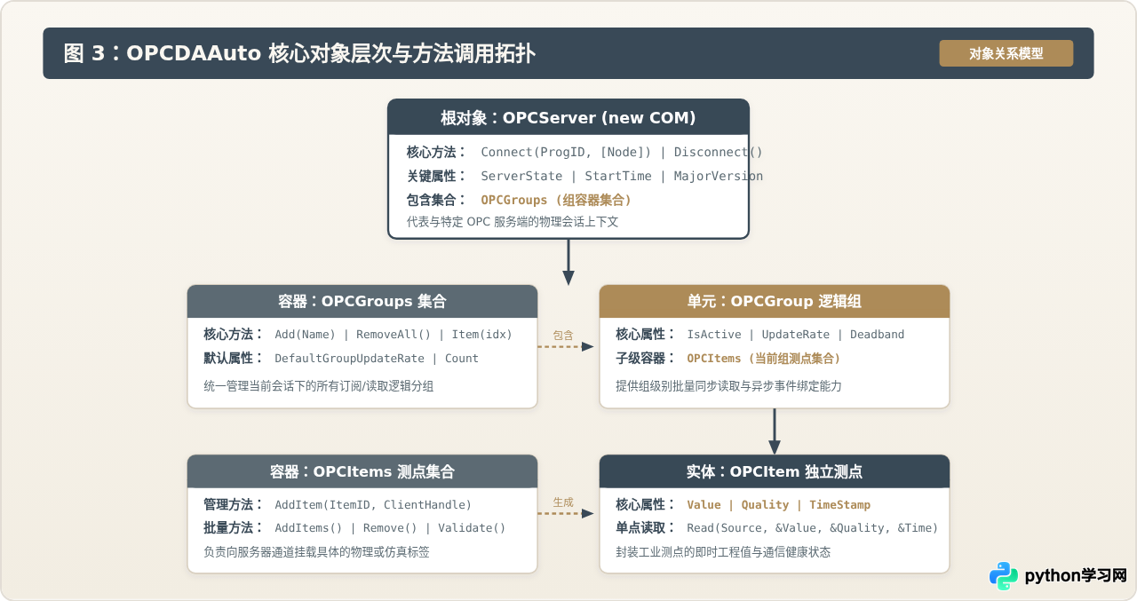 PHP通过COM组件连接OPC DA服务器读取数据