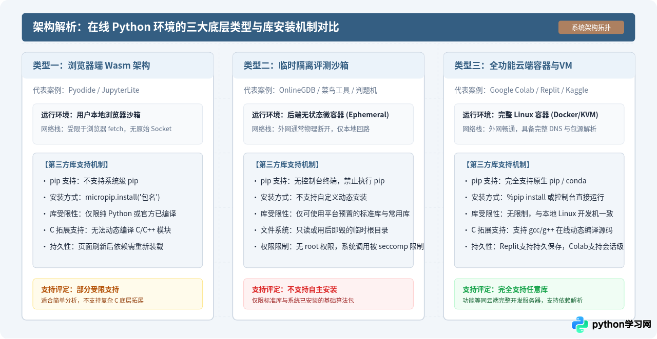 Python在线编译器能安装第三方库吗？主流平台支持情况解析