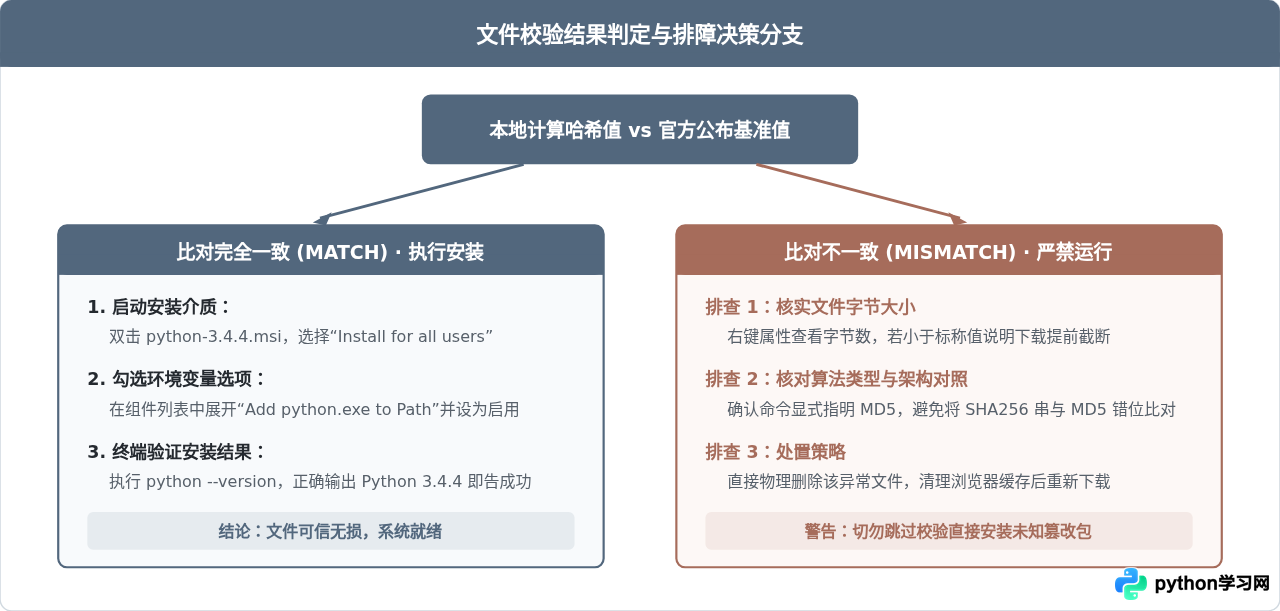 Python 3.4.4 官方安装包下载与文件校验