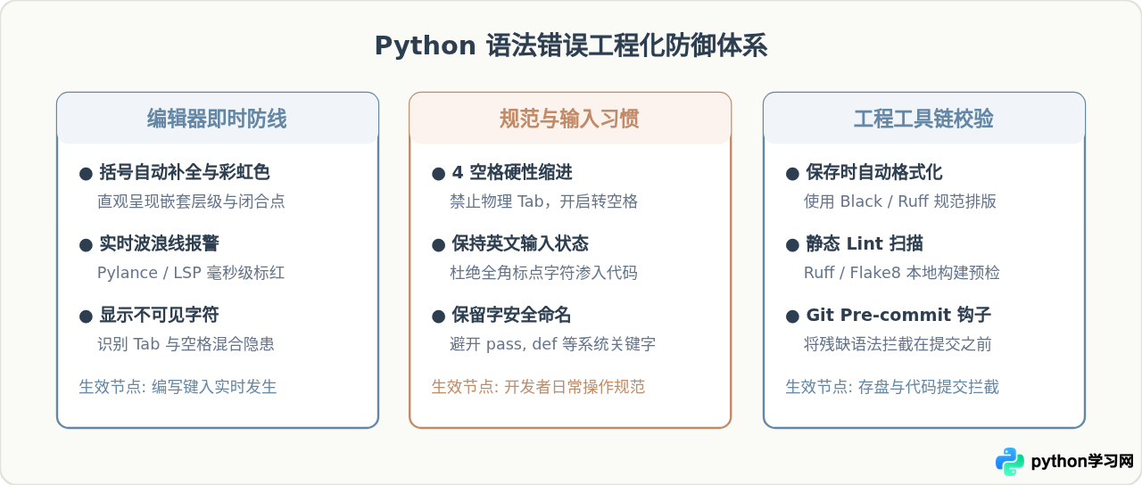 Python常见语法错误有哪些及怎么避免