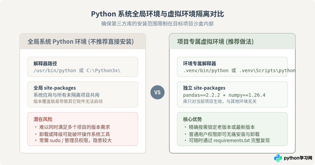 怎么在Python虚拟环境中安装指定版本的pandas