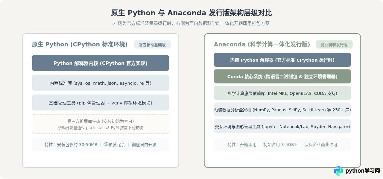 Anaconda是Python社区版吗？数据科学发行版与原生Python的区别