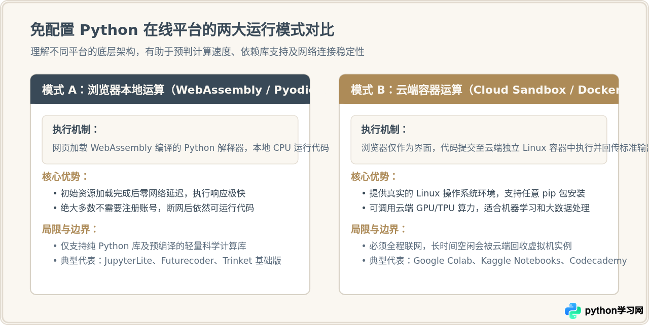 无需配置环境的Python交互式自学网站汇总