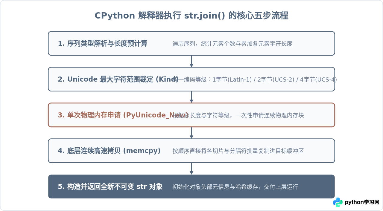 Python中大量字符串拼接的性能优化：join vs +=