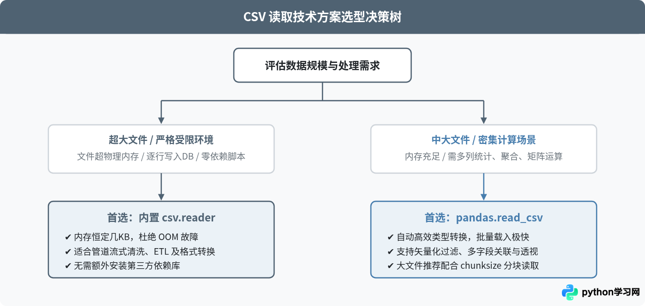 Python csv模块与pandas读取CSV性能对比