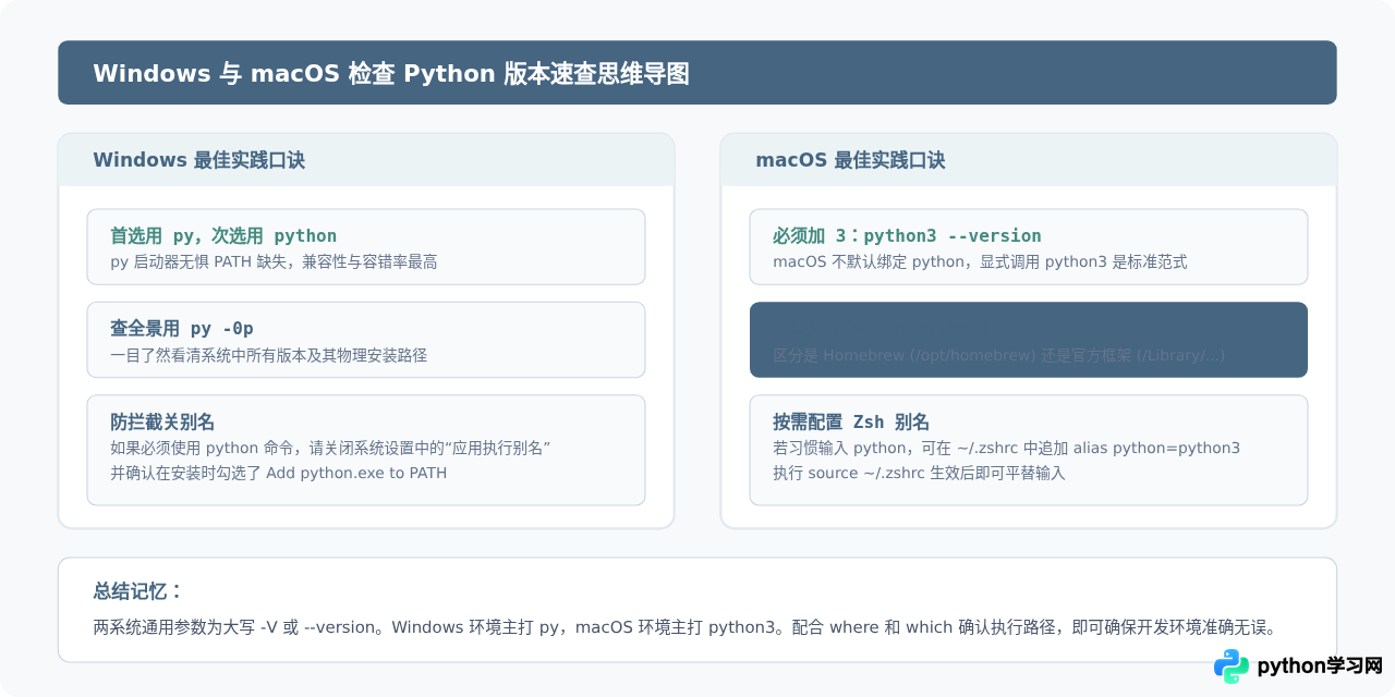 Windows和macOS下检查Python版本的命令有什么不同？