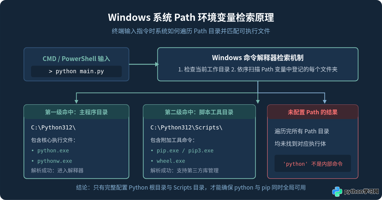 Windows电脑怎么安装Python？下载、环境变量配置与验证步骤