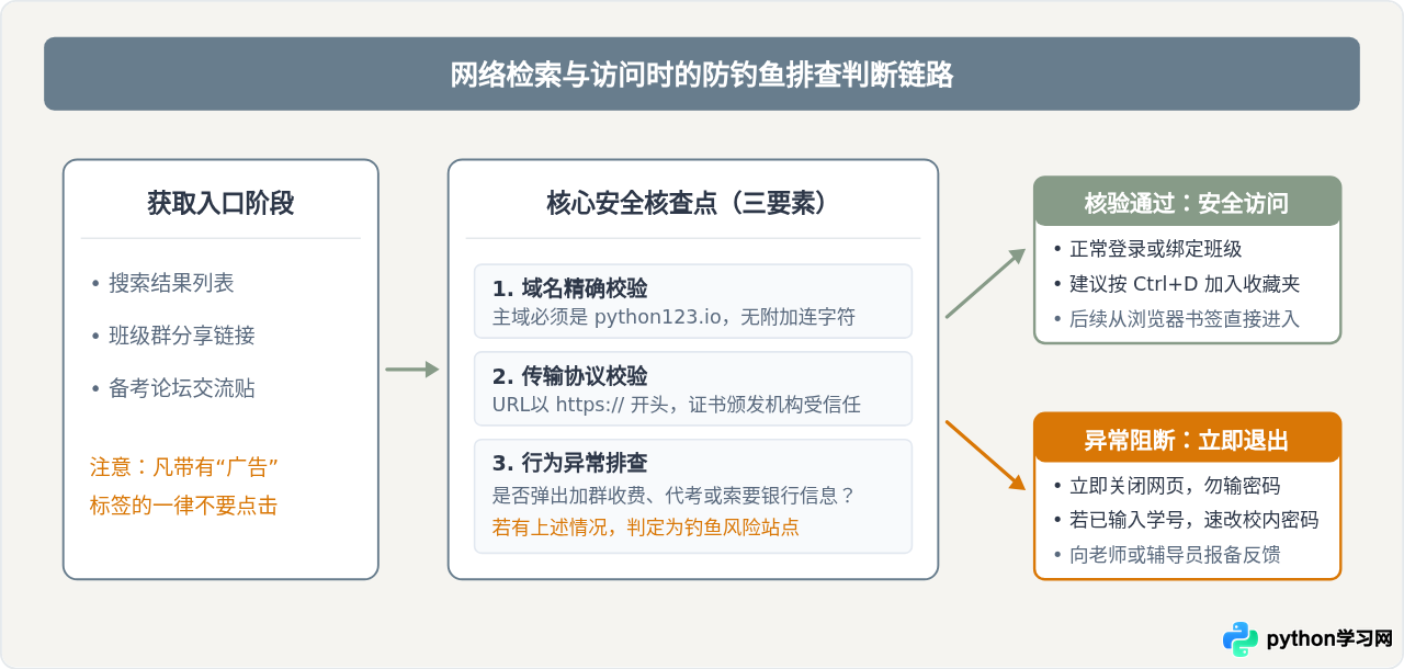 Python123官网入口是哪个？准确网址与防钓鱼提示