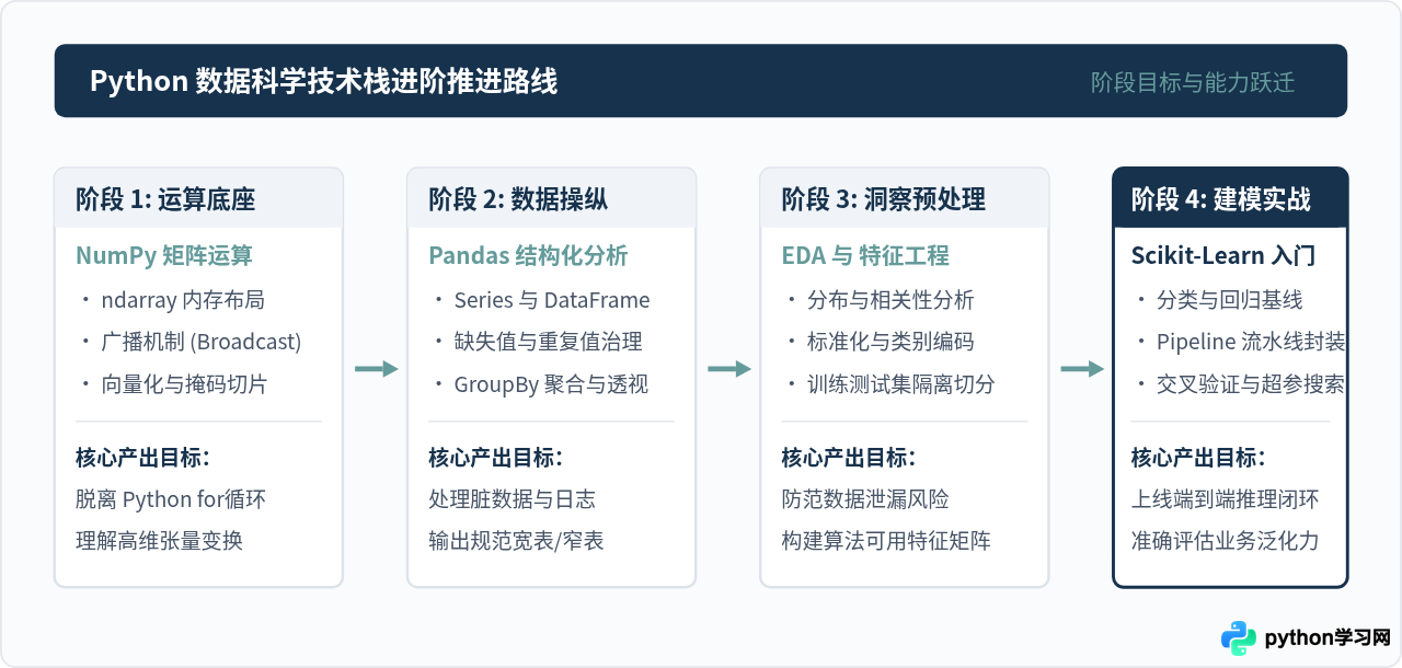 Python数据科学学习路线：从NumPy/Pandas到机器学习入门