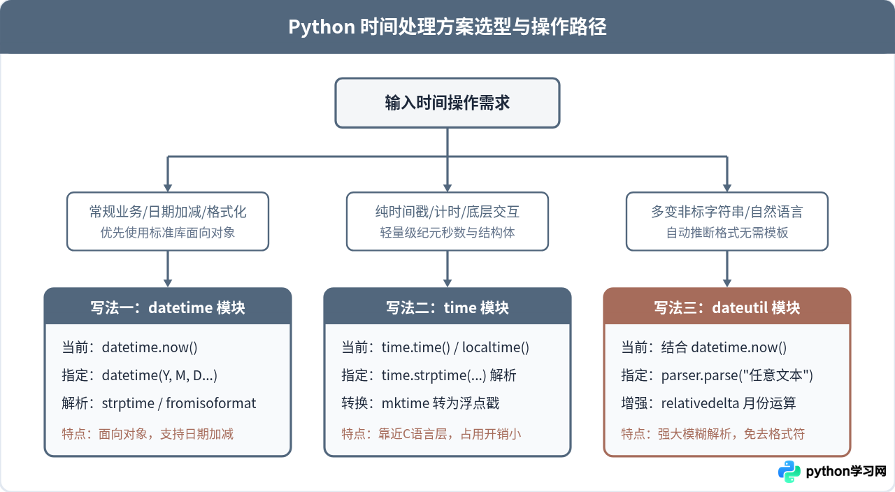 Python获取当前时间与指定时间的三种常用写法