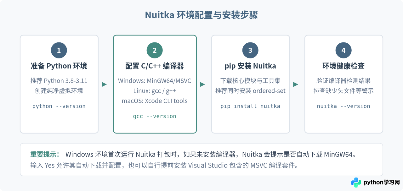 Python打包选PyInstaller还是Nuitka，怎么安装